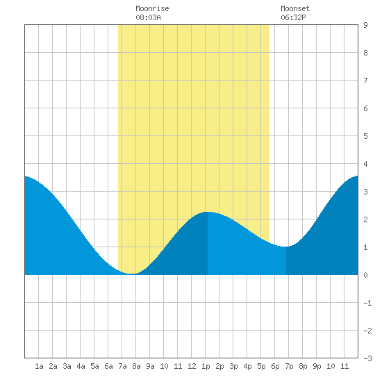 Snipe Point tide chart for Friday, November 21, 2025