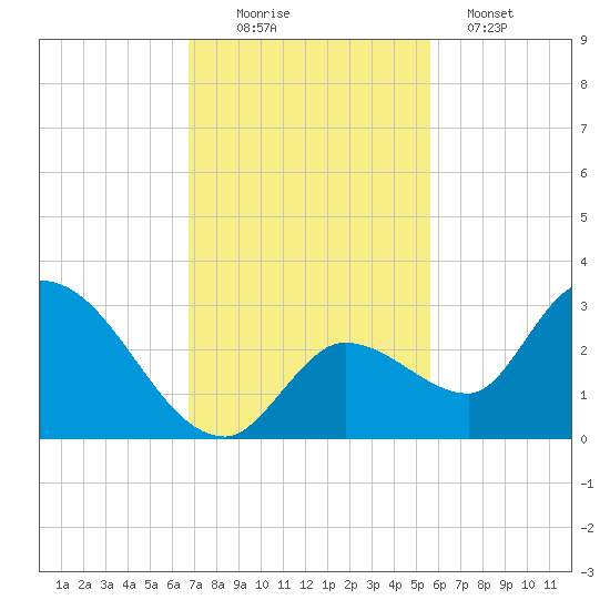 Snipe Point tide chart for Saturday, November 22, 2025