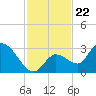 Snipe Point tide chart for Saturday, November 22, 2025
