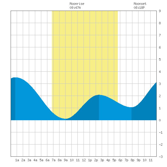 Snipe Point tide chart for Sunday, November 23, 2025