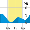 Snipe Point tide chart for Sunday, November 23, 2025
