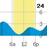 Snipe Point tide chart for Monday, November 24, 2025