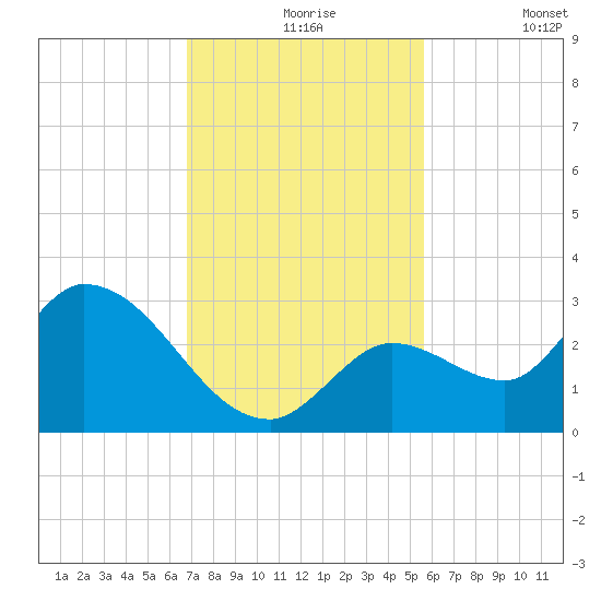 Snipe Point tide chart for Tuesday, November 25, 2025