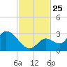 Snipe Point tide chart for Tuesday, November 25, 2025