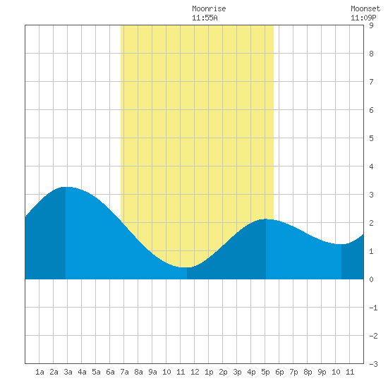 Snipe Point tide chart for Wednesday, November 26, 2025