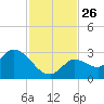Snipe Point tide chart for Wednesday, November 26, 2025