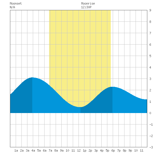 Snipe Point tide chart for Thursday, November 27, 2025