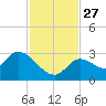 Snipe Point tide chart for Thursday, November 27, 2025