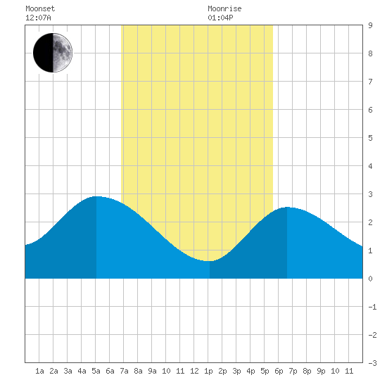 Snipe Point tide chart for Friday, November 28, 2025