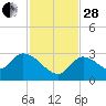 Snipe Point tide chart for Friday, November 28, 2025