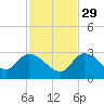 Snipe Point tide chart for Saturday, November 29, 2025