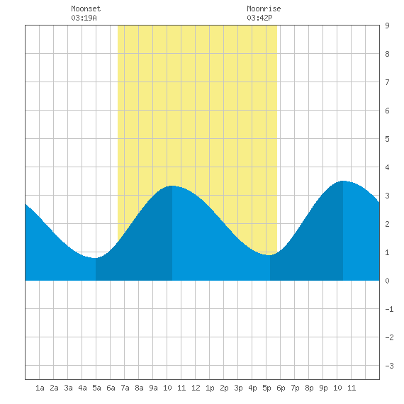 Snipe Point tide chart for Sunday, November 2, 2025