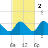 Snipe Point tide chart for Sunday, November 2, 2025