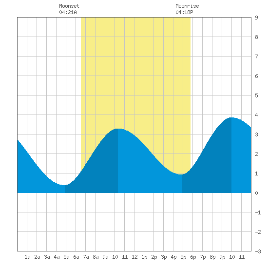 Snipe Point tide chart for Monday, November 3, 2025
