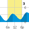 Snipe Point tide chart for Monday, November 3, 2025