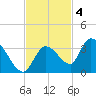 Snipe Point tide chart for Tuesday, November 4, 2025