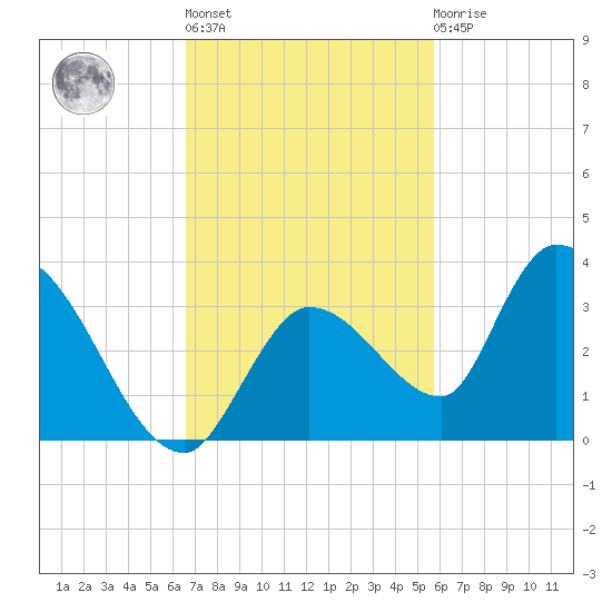 Snipe Point tide chart for Wednesday, November 5, 2025