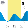 Snipe Point tide chart for Wednesday, November 5, 2025