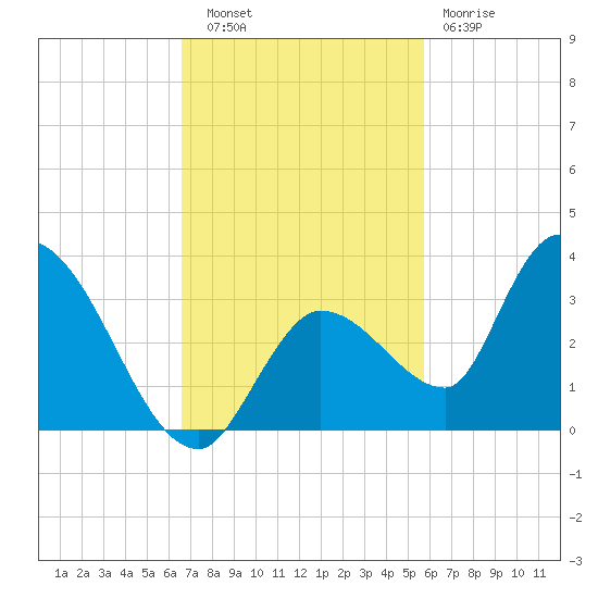 Snipe Point tide chart for Thursday, November 6, 2025