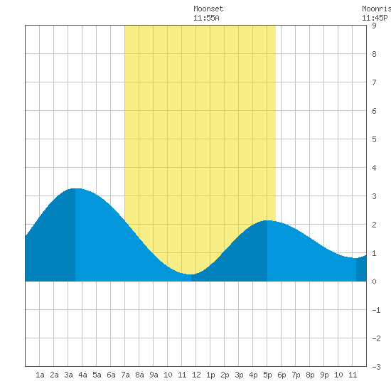 Snipe Point tide chart for Wednesday, December 10, 2025