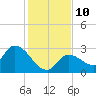 Snipe Point tide chart for Wednesday, December 10, 2025