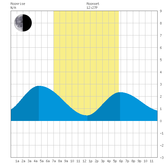 Snipe Point tide chart for Thursday, December 11, 2025