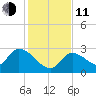 Snipe Point tide chart for Thursday, December 11, 2025