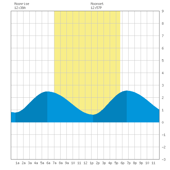 Snipe Point tide chart for Friday, December 12, 2025