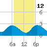 Snipe Point tide chart for Friday, December 12, 2025