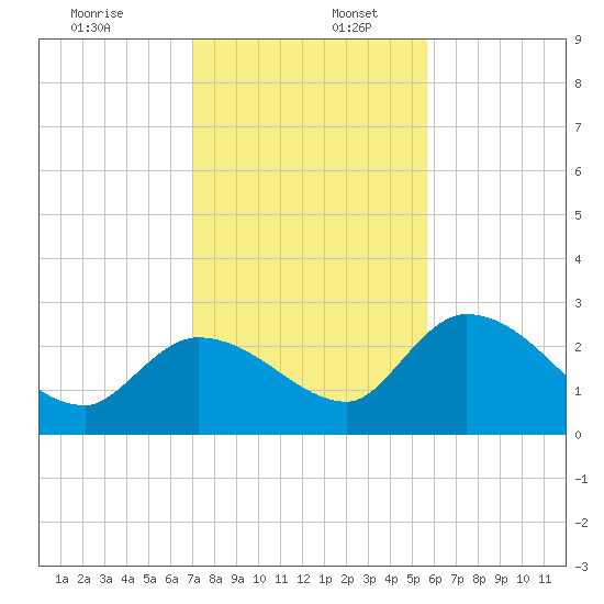 Snipe Point tide chart for Saturday, December 13, 2025