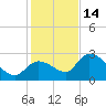 Snipe Point tide chart for Sunday, December 14, 2025