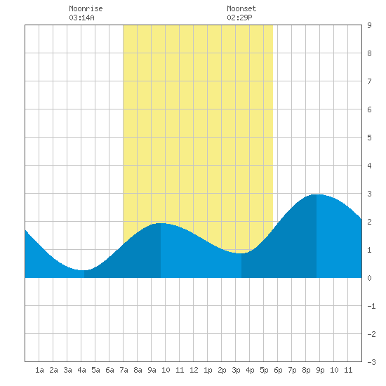 Snipe Point tide chart for Monday, December 15, 2025
