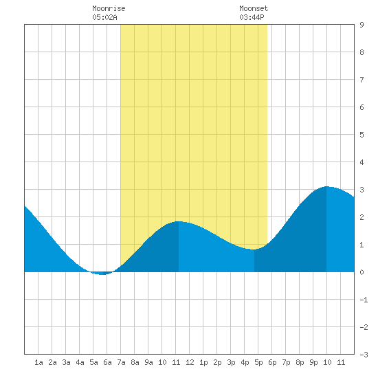Snipe Point tide chart for Wednesday, December 17, 2025