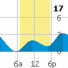 Snipe Point tide chart for Wednesday, December 17, 2025