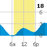 Snipe Point tide chart for Thursday, December 18, 2025