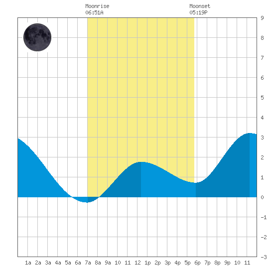 Snipe Point tide chart for Friday, December 19, 2025