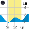 Snipe Point tide chart for Friday, December 19, 2025