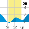 Snipe Point tide chart for Saturday, December 20, 2025