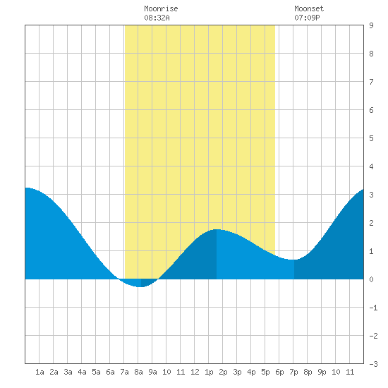 Snipe Point tide chart for Sunday, December 21, 2025