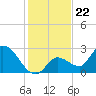 Snipe Point tide chart for Monday, December 22, 2025