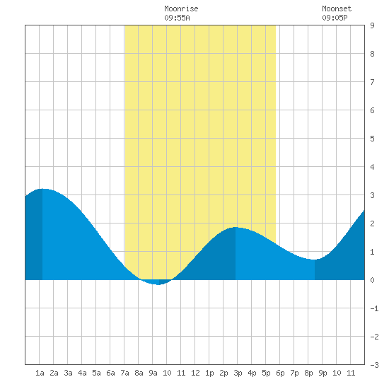 Snipe Point tide chart for Tuesday, December 23, 2025