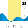 Snipe Point tide chart for Tuesday, December 23, 2025