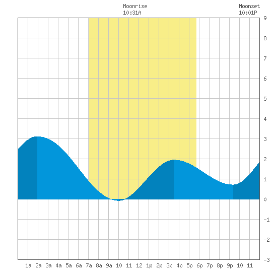 Snipe Point tide chart for Wednesday, December 24, 2025