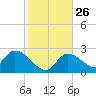 Snipe Point tide chart for Friday, December 26, 2025