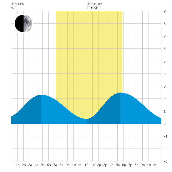 Snipe Point tide chart for Saturday, December 27, 2025