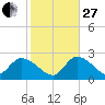 Snipe Point tide chart for Saturday, December 27, 2025