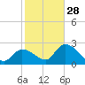 Snipe Point tide chart for Sunday, December 28, 2025
