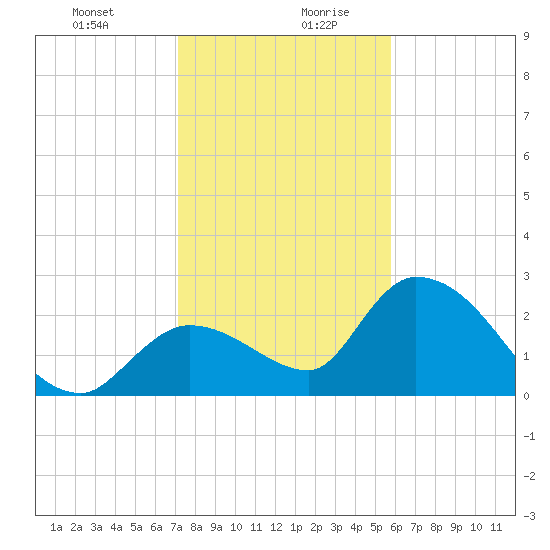 Snipe Point tide chart for Monday, December 29, 2025