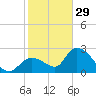 Snipe Point tide chart for Monday, December 29, 2025