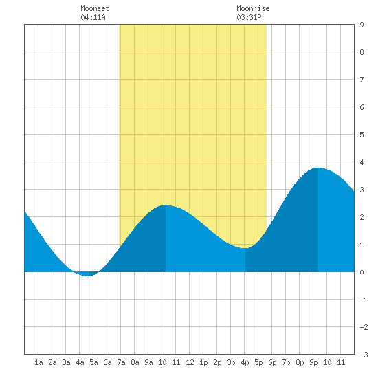 Snipe Point tide chart for Tuesday, December 2, 2025